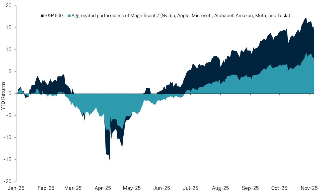 Contribution of Magnificent 7 to S&P 500 YTD Performance 