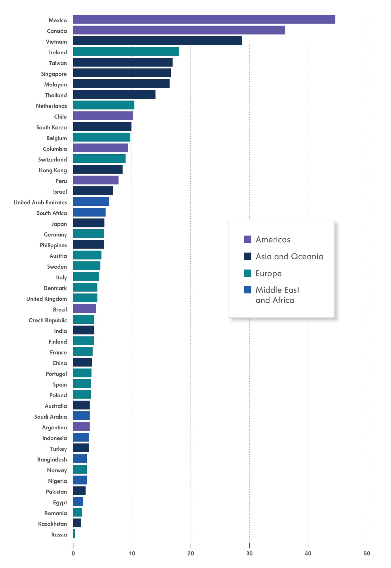 Total bilateral (imports + exports) goods trade with US as % share of GDP