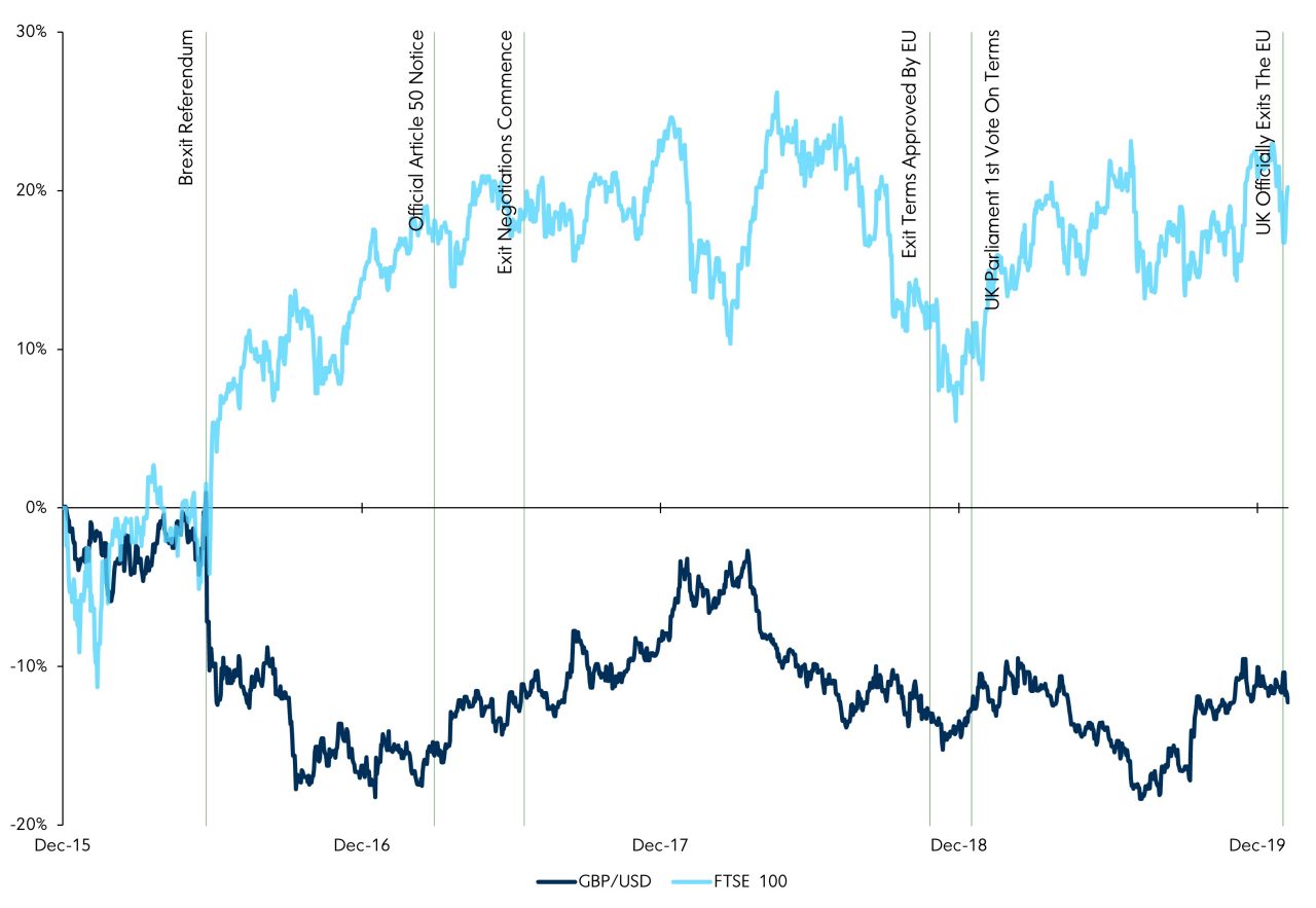 FTSE 100 and Pound Sterling