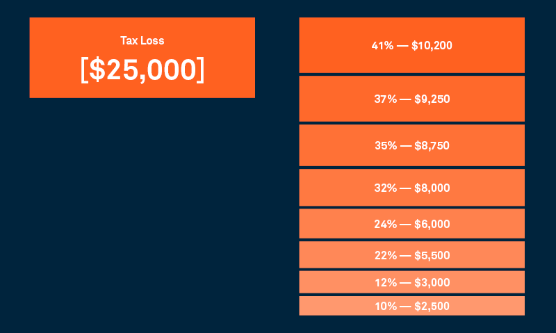 Estimated Potential Tax Savings Based on $25,000 Loss