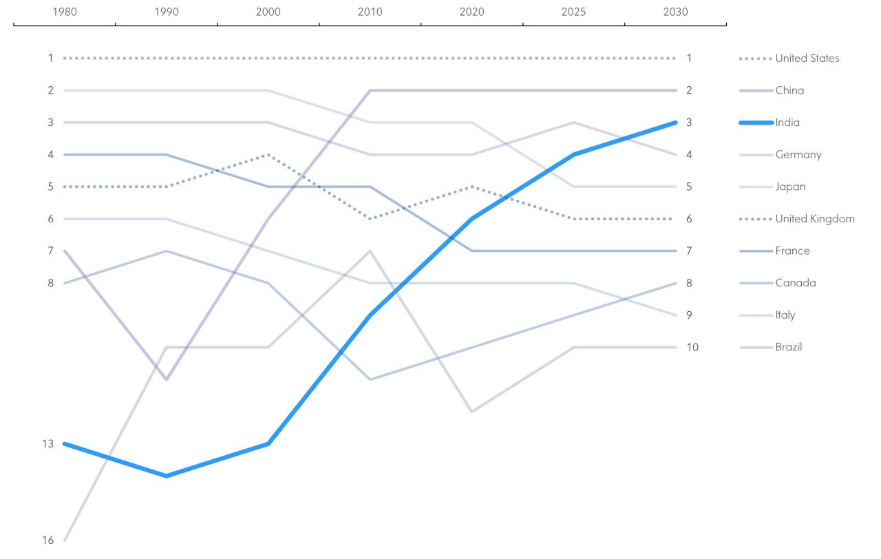 Evolution of the 10 largest economies