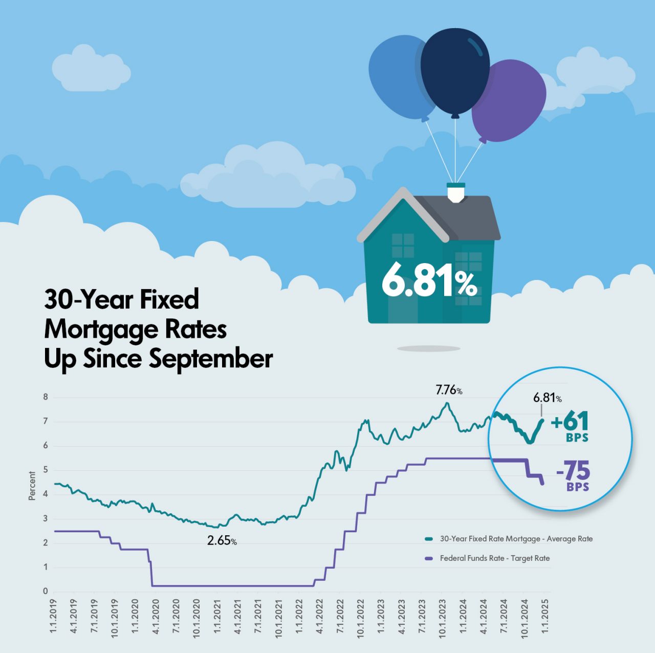 Why Are Mortgage Rates Defying Gravity?