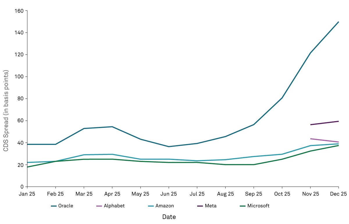 Hyperscaler 5-Year CDS Comparison