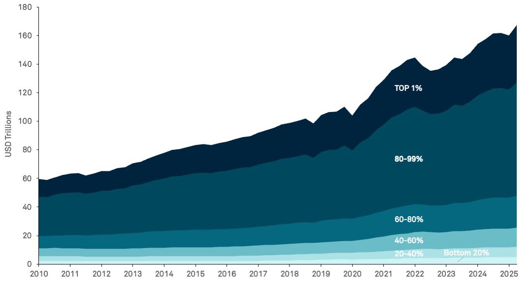 Wealth by Income Percentile 