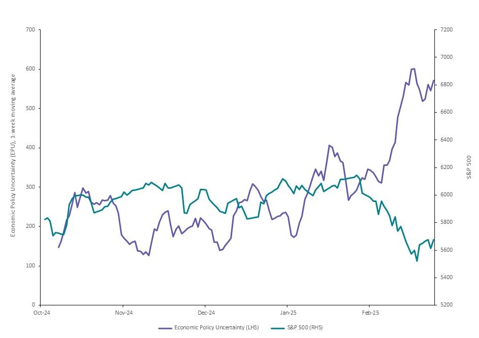 Economic Policy Uncertainty and the S&P 500®