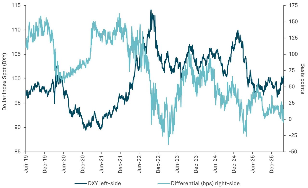 The US Dollar and Interest Rate Differentials