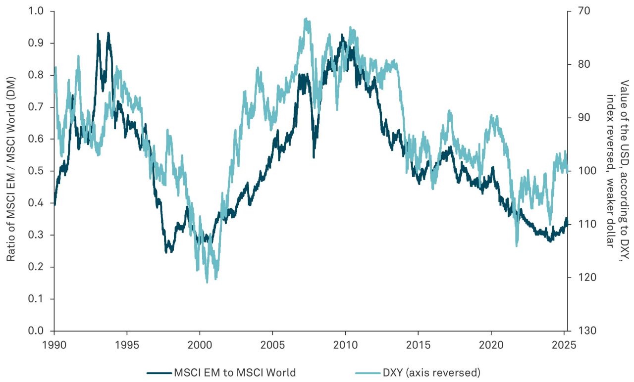 MSCI EM / MSCI World (DM)